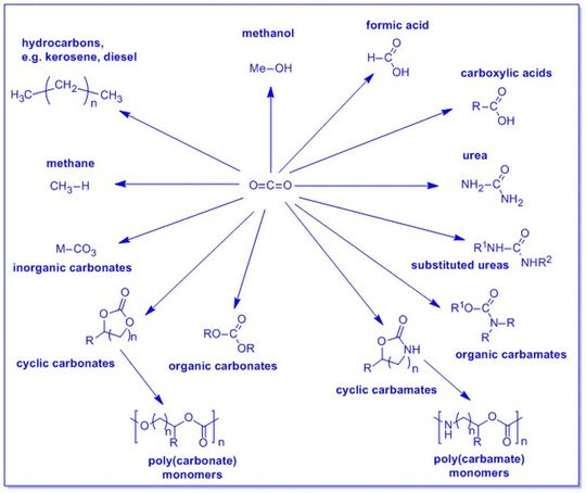 Gelingt es Kohlendioxid zu aktivieren, kann das Gas zu ganz verschiedenen Grundchemikalien verarbeitet werden. Gelingt es Kohlendioxid zu aktivieren, kann das Gas zu ganz verschiedenen Grundchemikalien verarbeitet werden.