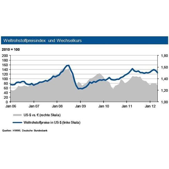 Weltrohstoffpreisindex und Wechselkurs Weltrohstoffpreisindex und Wechselkurs