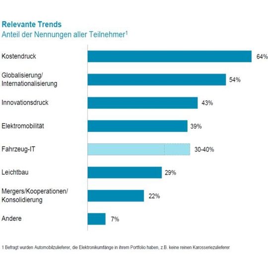 Laut der Studie ist die Car IT für Entscheider mittlerweile ebenso relevant wie die zentralen strategischen Trends Elektromobilität, Innovationsdruck oder Leichtbau.