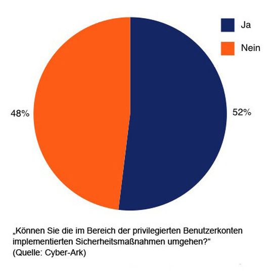 Der Zugriffsschutz in Unternehmen ist kein Garant für Datensicherheit. Der Zugriffsschutz in Unternehmen ist kein Garant für Datensicherheit.
