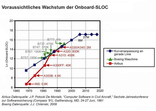 Code-Wachstum in modernen Flugzeugtypen: In den achtziger Jahren umfassten die Computersysteme einer Boeing 757 rund 190.000 Codezeilen (Lines of Code, LOC). Bei moderneren Maschinen wie der Boeing 777 oder dem Airbus 330/340 wuchs die Komplexität auf bis zu vier Millionen LOC. Aktuelle Flugzeugtypen enthalten rund 27 Millionen Codezeilen. Code-Wachstum in modernen Flugzeugtypen: In den achtziger Jahren umfassten die Computersysteme einer Boeing 757 rund 190.000 Codezeilen (Lines of Code, LOC). Bei moderneren Maschinen wie der Boeing 777 oder dem Airbus 330/340 wuchs die Komplexität auf bis zu vier Millionen LOC. Aktuelle Flugzeugtypen enthalten rund 27 Millionen Codezeilen.