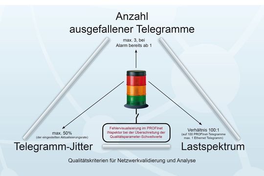 In der Messpraxis von Indu-Sol haben sich für Profinet drei Qualitätskriterien herauskristallisiert: Der Jitter, die Anzahl ausgefallener Telegramme und die allgemeine Bus-Last. In der Messpraxis von Indu-Sol haben sich für Profinet drei Qualitätskriterien herauskristallisiert: Der Jitter, die Anzahl ausgefallener Telegramme und die allgemeine Bus-Last.