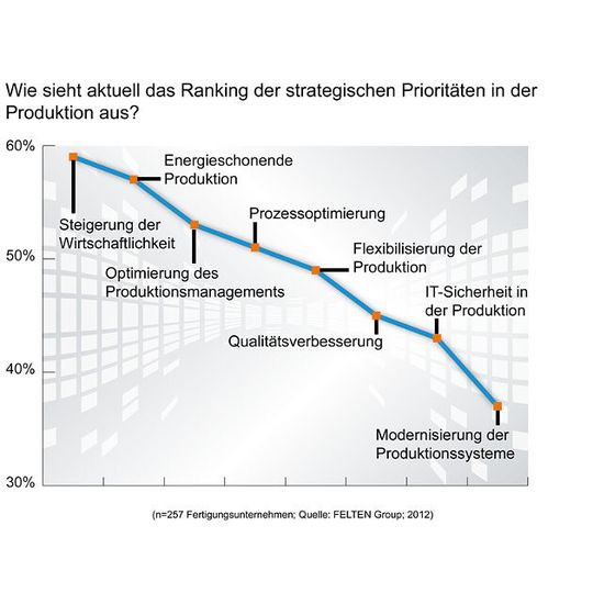 Die energieschonende Produktion belegt inzwischen Platz Zwei bei den strategischen Prioritäten. Die energieschonende Produktion belegt inzwischen Platz Zwei bei den strategischen Prioritäten.