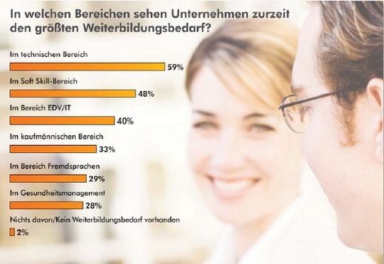 Fortbildung: Im technischen Bereich sehen 59 Prozent der Personalchefs einen Weiterbildungsbedarf Fortbildung: Im technischen Bereich sehen 59 Prozent der Personalchefs einen Weiterbildungsbedarf