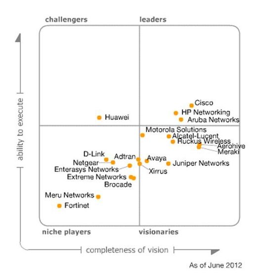 Aruba Networks landet bei der Premiere des „Magic Quadrant for the Wired and Wireless LAN Access Infrastructure“ im Leader-Quadranten. Aruba Networks landet bei der Premiere des „Magic Quadrant for the Wired and Wireless LAN Access Infrastructure“ im Leader-Quadranten.