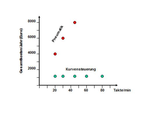 Bild 2: Trotz hohen Energieeinsatzes kann die Pneumatik nur bis zu 45 Takten/Minute mithalten.