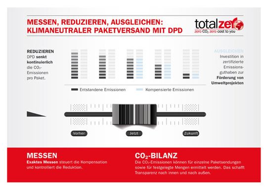 Die Infografik veranschaulicht den klimaneutralen Paketversand bei DPD mit den drei Schritten „Messen“, „Reduzieren“ und „Ausgleichen“. Die Infografik veranschaulicht den klimaneutralen Paketversand bei DPD mit den drei Schritten „Messen“, „Reduzieren“ und „Ausgleichen“.