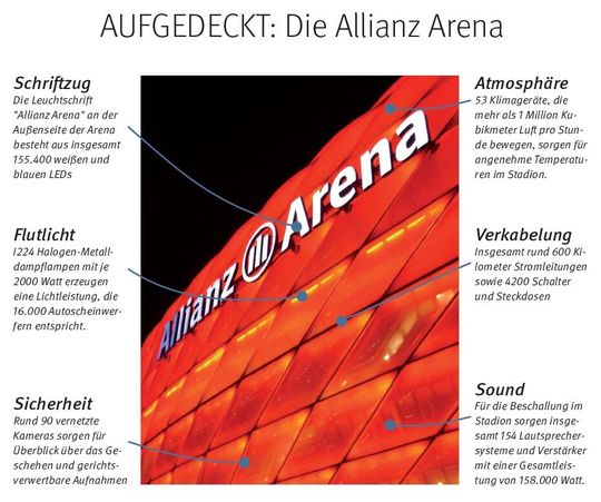 Die Allianz Arena ist eines der modernsten Stadien in Deutschland Die Allianz Arena ist eines der modernsten Stadien in Deutschland