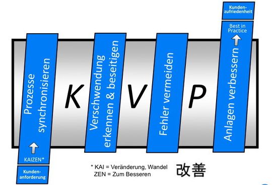 KVP-Leitbild bei STS
