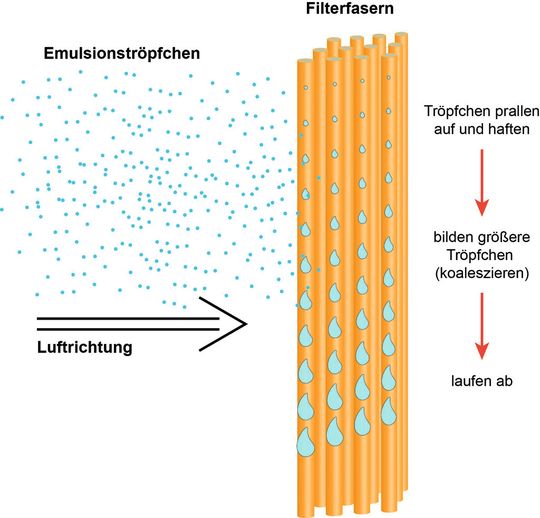 Bild 1: Das Funktionsprinzip der Koaleszenz an Filterfasern.