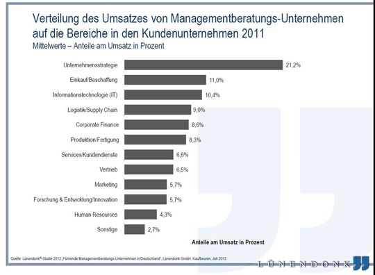Eindeutig: Mit der Strategieberatung können Consultants noch am meisten Umsatz erwirtschaften. Die Logistik landet auf dem vierten Platz. Eindeutig: Mit der Strategieberatung können Consultants noch am meisten Umsatz erwirtschaften. Die Logistik landet auf dem vierten Platz.