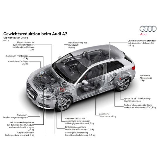 Der A3 hat kräftig abgespeckt: Insgesamt konnten bis zu 80 Kilogramm eingespart werden.