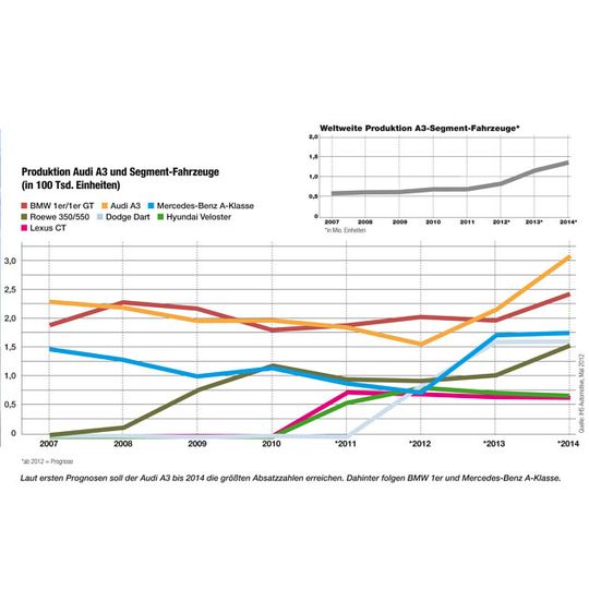 Laut ersten Prognosen soll der Audi A3 bis zum Jahr 2014 die größten Absatzzahlen erreichen. Dahinter folgen BMW 1er und Mercedes-Benz A-Klasse. Laut ersten Prognosen soll der Audi A3 bis zum Jahr 2014 die größten Absatzzahlen erreichen. Dahinter folgen BMW 1er und Mercedes-Benz A-Klasse.
