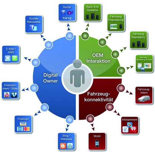 Die Bandbreite der Einsatzszenarien und Dienste reicht vom Diebstahlschutz über die Fahrzeugkommunikation mit dem Hersteller oder der Werkstatt bis hin zur Einbindung von Internet-basierten Diensten aller Art.