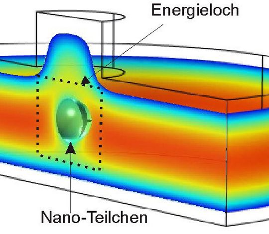 Querschnitt durch zwei Glasplatten in Chip-Grösse, in dem ein Nano-Partikelchen in einem Energieloch, in der Fachsprache Potentialtopf, gefangen ist. Die farbigen Felder zeigen die unterschiedlichen Ladungen im elektrostatischen Feld. Dabei ist der rote Bereich sehr niedrig, der blaue Rand hingegen stark geladen. Querschnitt durch zwei Glasplatten in Chip-Grösse, in dem ein Nano-Partikelchen in einem Energieloch, in der Fachsprache Potentialtopf, gefangen ist. Die farbigen Felder zeigen die unterschiedlichen Ladungen im elektrostatischen Feld. Dabei ist der rote Bereich sehr niedrig, der blaue Rand hingegen stark geladen.