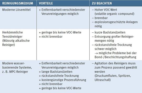 Die Tabelle zeigt einen Überblick über gängige Typen von Reinigungsmedien. Generell lassen sich Lösemittel, tensidhaltige Reiniger und moderne wasserbasierende Systeme unterscheiden.