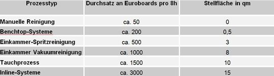 Die Wahl der Anlagentechnik hängt vom angestrebten Durchsatz und der verfügbaren Stellfläche ab.