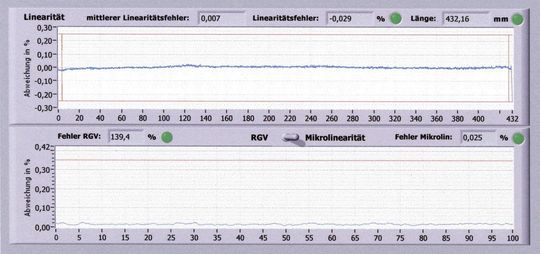 Die dem Siebdruckverfahren mit entsprechenden Schichtdicken nachfolgende Linearisierung sorgt für gute Linearitätswerte. Die dem Siebdruckverfahren mit entsprechenden Schichtdicken nachfolgende Linearisierung sorgt für gute Linearitätswerte.