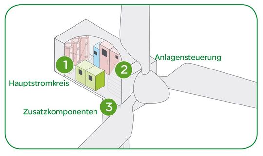 Die Effizienzoptimierung beginnt im Hauptstromkreis. Mit Systemen wie der neuen Smart Grid Ortsnetzstation, den Mittelspannungsschaltanlagen WS und DVCAS, den Trockentransformatoren Trihal sowie den Wechselrichtern Xantrex oder dem Verteilersystem Prisma G kann die Energieverteilung effizient gestaltet werden. Die Effizienzoptimierung beginnt im Hauptstromkreis. Mit Systemen wie der neuen Smart Grid Ortsnetzstation, den Mittelspannungsschaltanlagen WS und DVCAS, den Trockentransformatoren Trihal sowie den Wechselrichtern Xantrex oder dem Verteilersystem Prisma G kann die Energieverteilung effizient gestaltet werden.