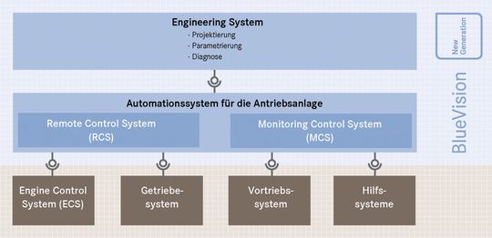 Das Automationssystem für eine Schiffs-Antriebsanlage besteht aus Monitoring Control- und Remote Control-System. Es wird durch ein Engineeringsystem projektiert und ist über Schnittstellen mit dem Engine Control-System, dem Getriebe- und dem Vortriebssystem sowie den Hilfssystemen verbunden.