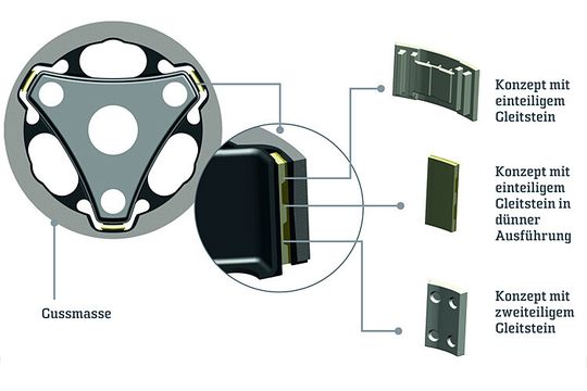 Für das Gleitsteinkonzept für Drehschwingungstilger sind drei Ausprägungen möglich. Für das Gleitsteinkonzept für Drehschwingungstilger sind drei Ausprägungen möglich.