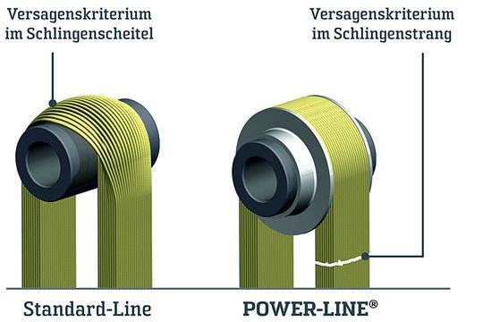 Das Power-Line-Armierungssystem: Zusätzliche innere Armierungsteile stützen die Tenpu-Fadenpakete. Das Power-Line-Armierungssystem: Zusätzliche innere Armierungsteile stützen die Tenpu-Fadenpakete.
