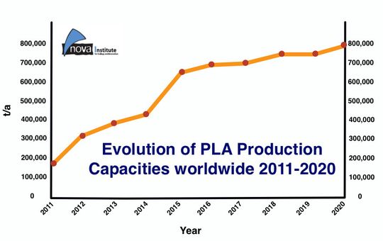 According to their own forecasts, existing PLA producers are planning considerable expansion of their capacity to around 800,000 t/year by 2020. According to their own forecasts, existing PLA producers are planning considerable expansion of their capacity to around 800,000 t/year by 2020.
