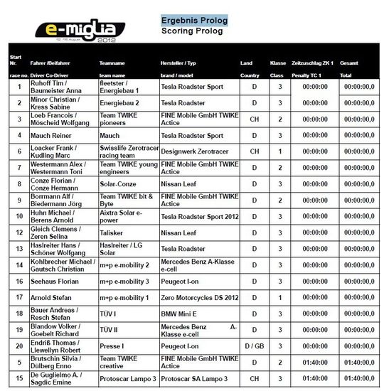 3. e-miglia-Rallye: Ergebnis Prolog vom 12. August 2012 3. e-miglia-Rallye: Ergebnis Prolog vom 12. August 2012