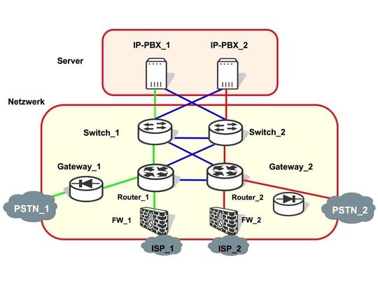 Redundant ausgelegte Systeme stehen für eine hohe Verfügbarkeit der IP-Telefonie Redundant ausgelegte Systeme stehen für eine hohe Verfügbarkeit der IP-Telefonie