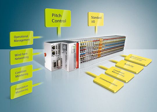 Mit der PC-basierten Automatisierungstechnik steht eine leistungsfähige Steuerung zur Verfügung, die alle Komponenten einer Windkraftanlage, wie Betriebsführung, Pitch-, Generator-, Umrichter- und Bremsensteuerung sowie Condition Monitoring und Parkvernetzung auf einer Plattform vereint. Mit der PC-basierten Automatisierungstechnik steht eine leistungsfähige Steuerung zur Verfügung, die alle Komponenten einer Windkraftanlage, wie Betriebsführung, Pitch-, Generator-, Umrichter- und Bremsensteuerung sowie Condition Monitoring und Parkvernetzung auf einer Plattform vereint.