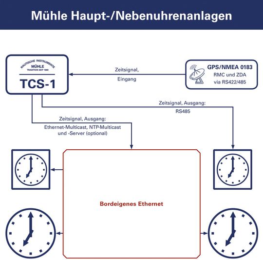 Aufbau einer Mühle-Uhrenanlage mit Einbindung der TCS-1 sowie intelligenten Nebenuhren ins bordeigene Ethernet.