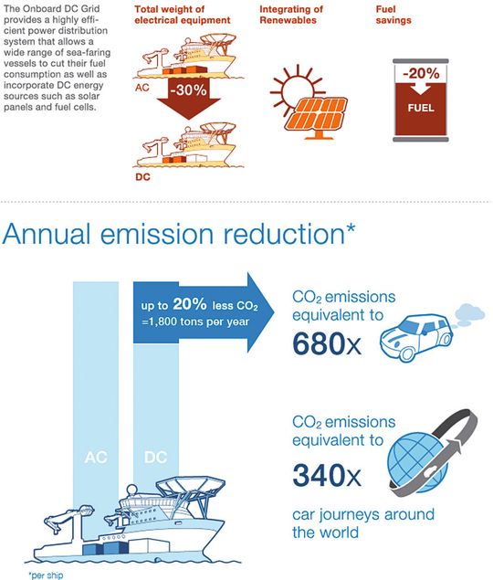 Durch ein Gleichstrom-Bordnetz lassen sich Einsparpotenziale auf unterschiedlichsten Feldern mobilisieren, die Gesamteffizienz verbessert sich so um bis zu 20 Prozent.