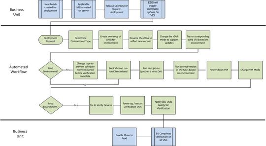 Abbildung 3: Ablaufdiagramm einer automatisierten Wartung des virtuellen Desktops Service Level Agreements (SLAs)