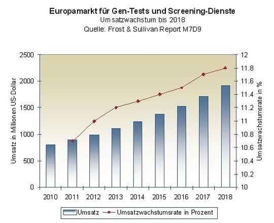 Europamarkt für Gen-Tests und Screening-Dienste: Umsatzwachstum bis 2018 Europamarkt für Gen-Tests und Screening-Dienste: Umsatzwachstum bis 2018