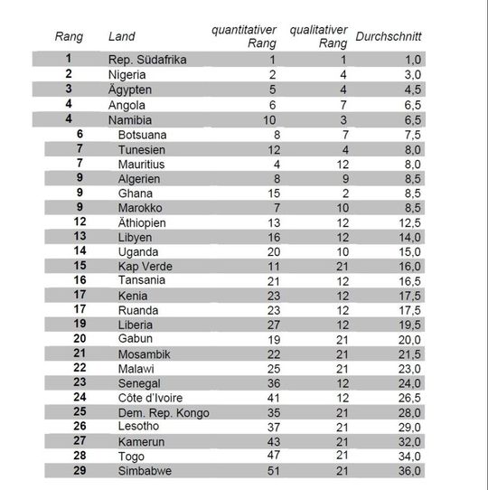 Rangliste: Auswahl der am besten geeigneten Länder für unternehmerisches Engagement Rangliste: Auswahl der am besten geeigneten Länder für unternehmerisches Engagement