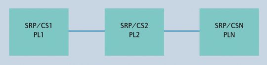 Tafel 5: Sicherheitskette als Reihenschaltung sicherheitsrelevanter Teile nach EN ISO 13849. Tafel 5: Sicherheitskette als Reihenschaltung sicherheitsrelevanter Teile nach EN ISO 13849.