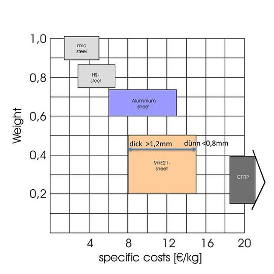 Die Positionierung von MnE21 im Wettbewerb der Leichtbau-Materialien.