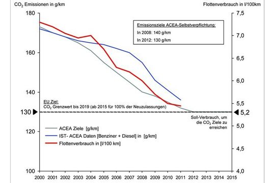 Obwohl das ACEA-Ziel von 140g CO2/km für neuzugelassene Fahrzeuge 2008 verfehlt wurde, sind die Ziele 2012-2015 höchstwahrscheinlich erreichbar.