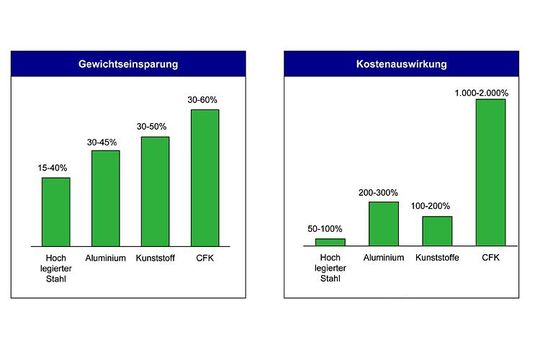 Viele Hersteller sind bereit, für Gewichtsreduzierung zu bezahlen. Die Spanne reicht von 1,5 €/kg im Kleinwagensegment bis zu 10 €/kg im hochpreisigen Segment.