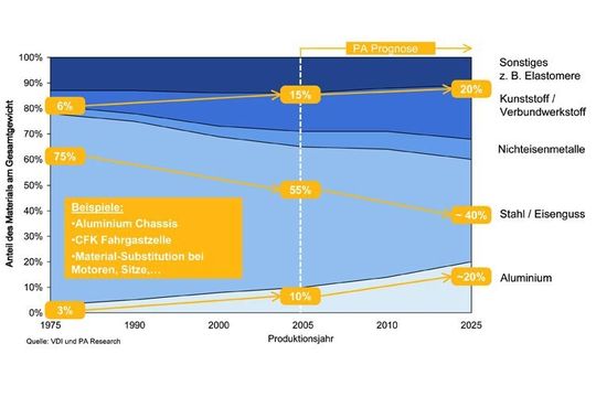 Ohne radikalen Einsatz von Leichtgewicht-Materialien ist eine Senkung des Fahrzeug- gewichtes um 10 Prozent ausgeschlossen.