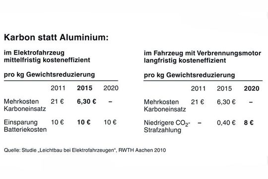 Ab 2015 müssen Automobilhersteller, die ihren Kohlendioxid-Flottendurchschnitt überschreiten, mit Strafzahlungen von bis zu 95 Euro pro Verfehlung um 1 g/km rechnen. Den Leichtbaumehrkosten gegenübergestellt und die Materialkostenentwicklung mit einbezogen, wird der Einsatz von CFK auf lange Frist rentabel. Ab 2015 müssen Automobilhersteller, die ihren Kohlendioxid-Flottendurchschnitt überschreiten, mit Strafzahlungen von bis zu 95 Euro pro Verfehlung um 1 g/km rechnen. Den Leichtbaumehrkosten gegenübergestellt und die Materialkostenentwicklung mit einbezogen, wird der Einsatz von CFK auf lange Frist rentabel.