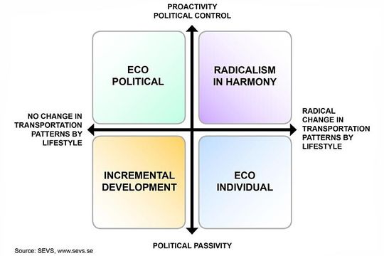 Mobilität 2030: Im Forschungsvorhaben SEVS (Safe Efficient Vehicle Solutions) wurden vier Hauptszenarien entwickelt, die jeweils deutlich unterschiedliche Effekte auf die Art unserer künftigen Fahrzeuge und Antriebe haben.