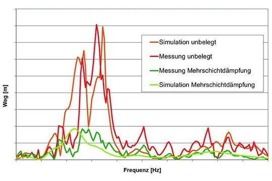 Vergleich zwischen Messung und Simulation an einer Rohkarosserie im Bereich Getriebetunnel.