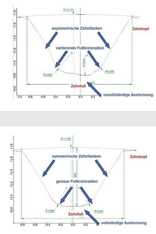 Vergleich des Profilschriebs einer Zahnlücke: Die gewalzte Variante (obere Grafik) weist größere Ungleichmäßigkeiten auf. Nach dem Axialform-Verfahren (untere Grafik) ist die Zahnlücke hingegen nahezu perfekt. Vergleich des Profilschriebs einer Zahnlücke: Die gewalzte Variante (obere Grafik) weist größere Ungleichmäßigkeiten auf. Nach dem Axialform-Verfahren (untere Grafik) ist die Zahnlücke hingegen nahezu perfekt.