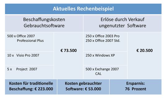 IT-Verantwortliche verbessern ihren Etat nicht nur durch die Veräußerung überzähliger Lizenzen. Häufig werden die Beschaffungsaktivitäten durch den Erwerb "gebrauchter" Lizenzen weitaus kostengünstiger ermöglicht. IT-Verantwortliche verbessern ihren Etat nicht nur durch die Veräußerung überzähliger Lizenzen. Häufig werden die Beschaffungsaktivitäten durch den Erwerb "gebrauchter" Lizenzen weitaus kostengünstiger ermöglicht.