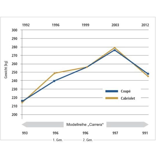 Umkehr der Gewichtsspirale – erstmals wiegt der Elfer-Rohbau weniger als der des Vorgängers. Außerdem ist das Cabrio (bezüglich des Gerippegewichts) leichter als das Coupé.