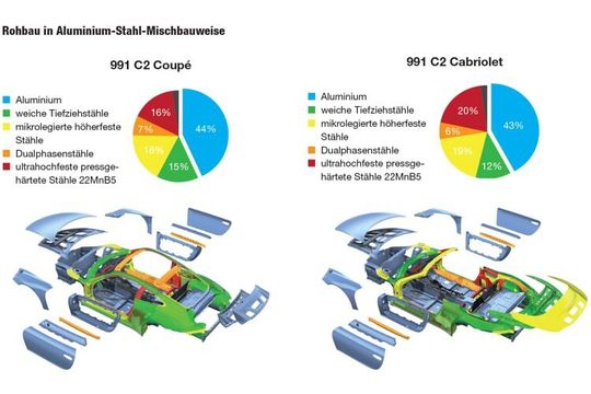 Coupé und Cabriolet werden beim 911er traditionell parallel entwickelt. Das Ziel dabei ist, möglichst hohe Gleichteilumfänge zwischen diesen Varianten zu gewinnen, ohne dass sich Nachteile für die Cabrio-spezifische Rohbau-Performance ergeben.