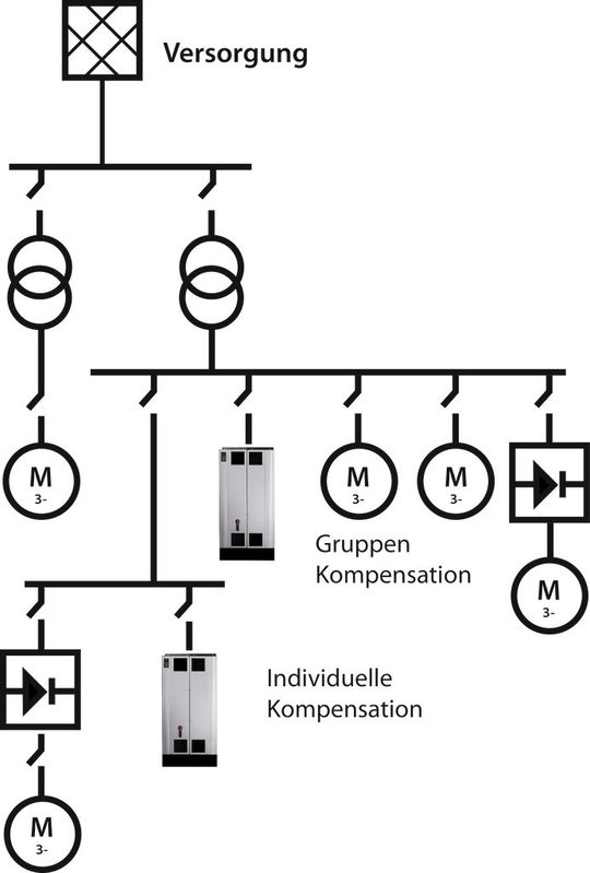 Aktive Filter lassen sich an beliebigen Stellen im Netz einfügen, abhängig davon, ob sie einzelne Antriebe, ganze Gruppen oder gar ganze Netze kompensieren sollen. Aktive Filter lassen sich an beliebigen Stellen im Netz einfügen, abhängig davon, ob sie einzelne Antriebe, ganze Gruppen oder gar ganze Netze kompensieren sollen.