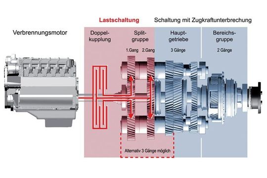 Auf der IAA 2012 feiern Doppelkupplungsgetriebe für den schweren Lkw Premiere.