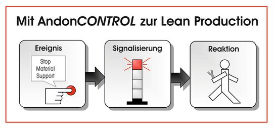 Lean Management durch Ando-Control Lean Management durch Ando-Control